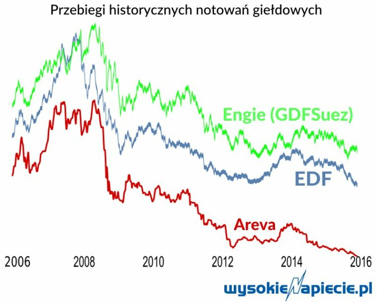 areva akcje